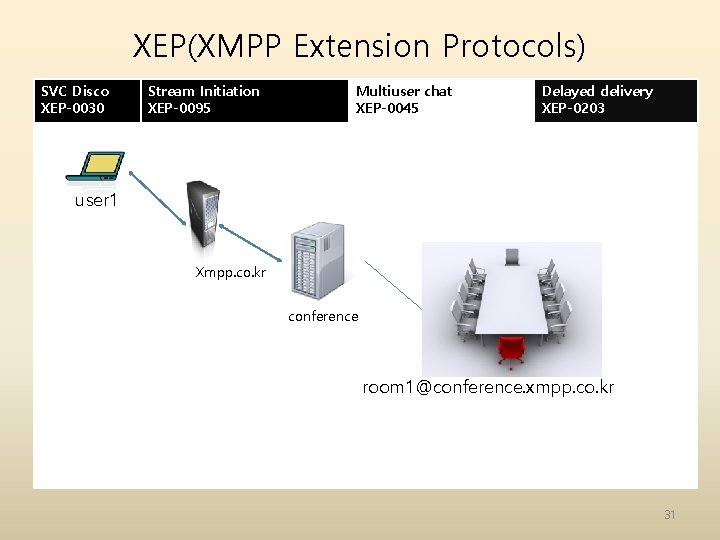 XEP(XMPP Extension Protocols) SVC Disco XEP-0030 Stream Initiation XEP-0095 Multiuser chat XEP-0045 Delayed delivery XEP(XMPP Extension Protocols) SVC Disco XEP-0030 Stream Initiation XEP-0095 Multiuser chat XEP-0045 Delayed delivery