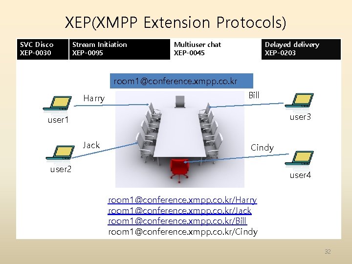 XEP(XMPP Extension Protocols) SVC Disco XEP-0030 Stream Initiation XEP-0095 Multiuser chat XEP-0045 Delayed delivery XEP(XMPP Extension Protocols) SVC Disco XEP-0030 Stream Initiation XEP-0095 Multiuser chat XEP-0045 Delayed delivery