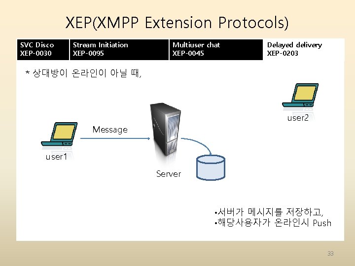 XEP(XMPP Extension Protocols) SVC Disco XEP-0030 Stream Initiation XEP-0095 Multiuser chat XEP-0045 Delayed delivery XEP(XMPP Extension Protocols) SVC Disco XEP-0030 Stream Initiation XEP-0095 Multiuser chat XEP-0045 Delayed delivery