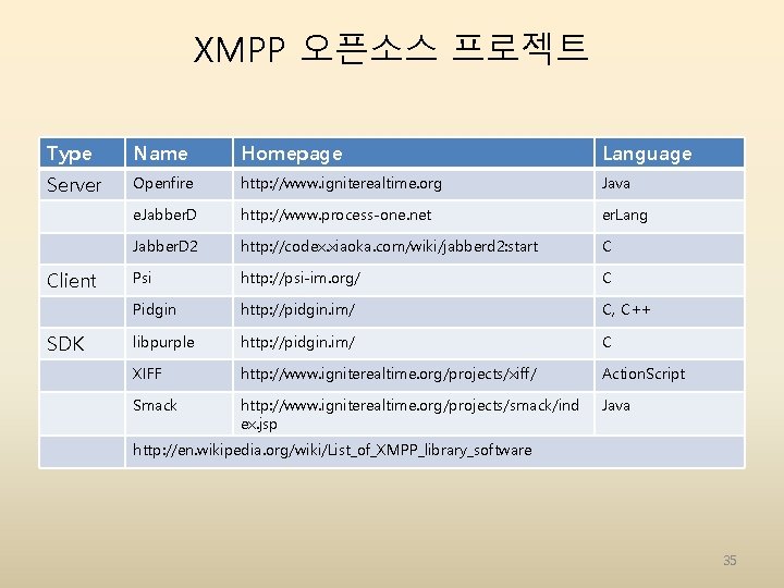 XMPP 오픈소스 프로젝트 Type Name Homepage Language Server Openfire http: //www. igniterealtime. org Java XMPP 오픈소스 프로젝트 Type Name Homepage Language Server Openfire http: //www. igniterealtime. org Java
