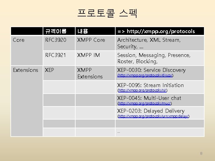 프로토콜 스펙 Core Extensions 규격이름 내용 => http: //xmpp. org/protocols RFC 3920 XMPP Core 프로토콜 스펙 Core Extensions 규격이름 내용 => http: //xmpp. org/protocols RFC 3920 XMPP Core