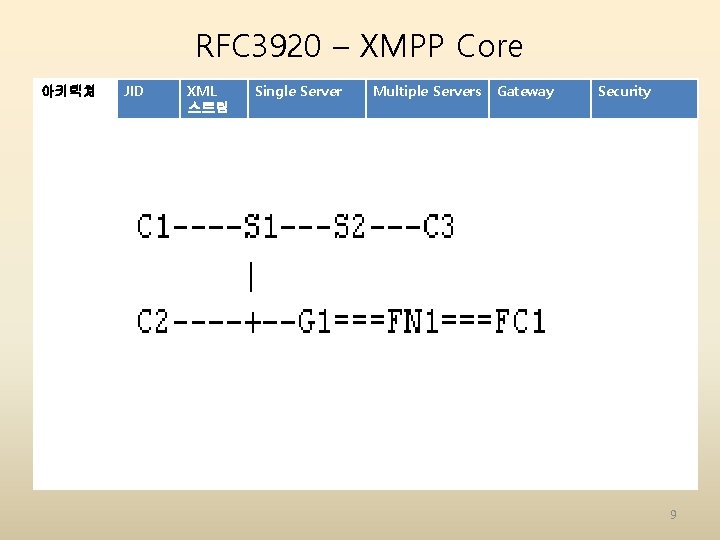 RFC 3920 – XMPP Core 아키텍쳐 JID XML 스트림 Single Server Multiple Servers Gateway RFC 3920 – XMPP Core 아키텍쳐 JID XML 스트림 Single Server Multiple Servers Gateway