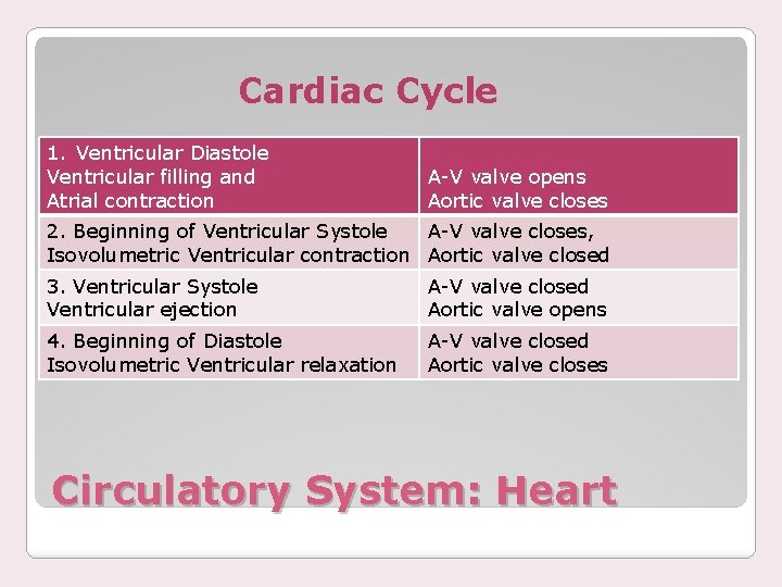 Cardiac Cycle 1. Ventricular Diastole Ventricular filling and Atrial contraction A-V valve opens Aortic