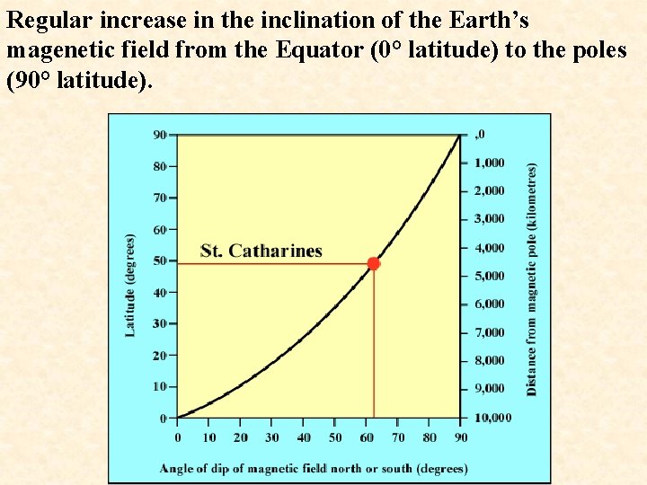 Regular increase in the inclination of the Earth’s magenetic field from the Equator (0°