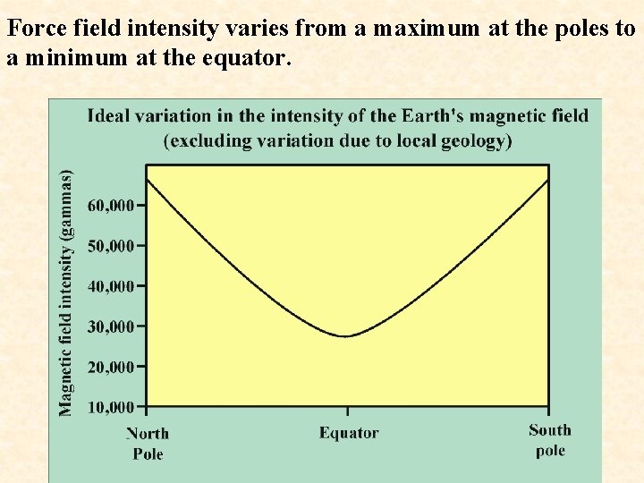Force field intensity varies from a maximum at the poles to a minimum at