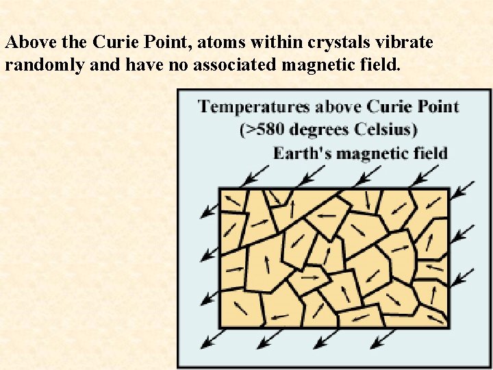 Above the Curie Point, atoms within crystals vibrate randomly and have no associated magnetic