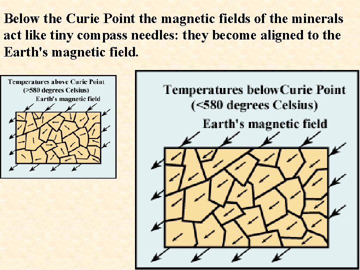 Below the Curie Point the magnetic fields of the minerals act like tiny compass