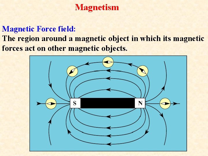 Magnetism Magnetic Force field: The region around a magnetic object in which its magnetic
