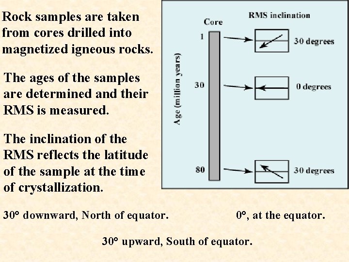 Rock samples are taken from cores drilled into magnetized igneous rocks. The ages of