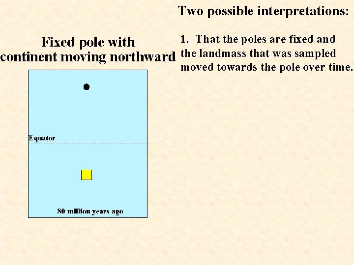 Two possible interpretations: 1. That the poles are fixed and the landmass that was