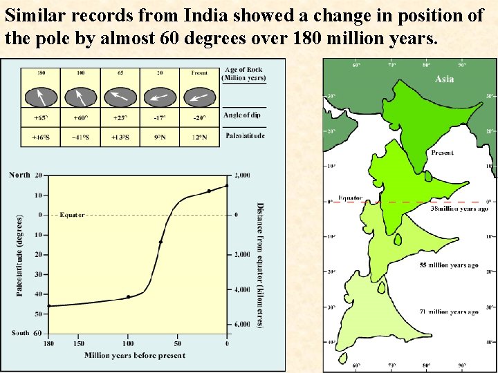 Similar records from India showed a change in position of the pole by almost