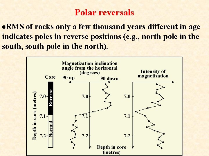 Polar reversals ·RMS of rocks only a few thousand years different in age indicates