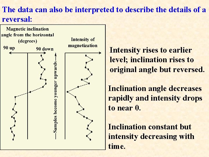 The data can also be interpreted to describe the details of a reversal: Intensity