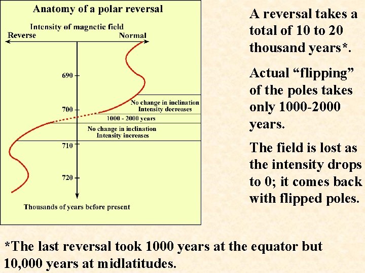 A reversal takes a total of 10 to 20 thousand years*. Actual “flipping” of