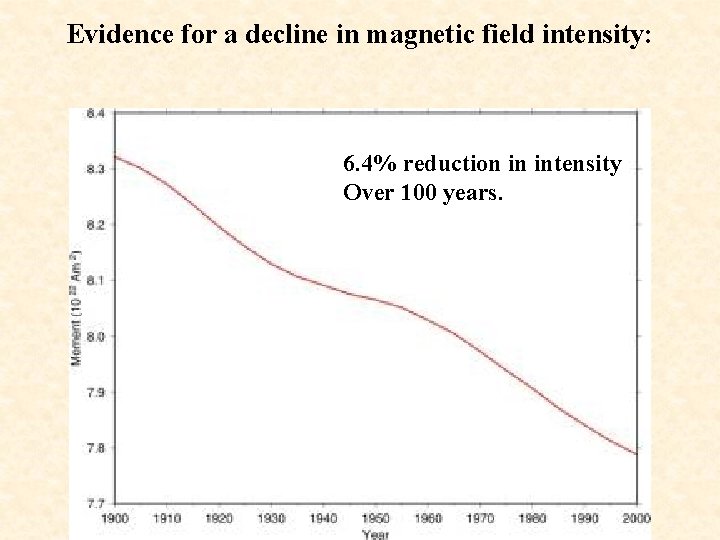 Evidence for a decline in magnetic field intensity: 6. 4% reduction in intensity Over