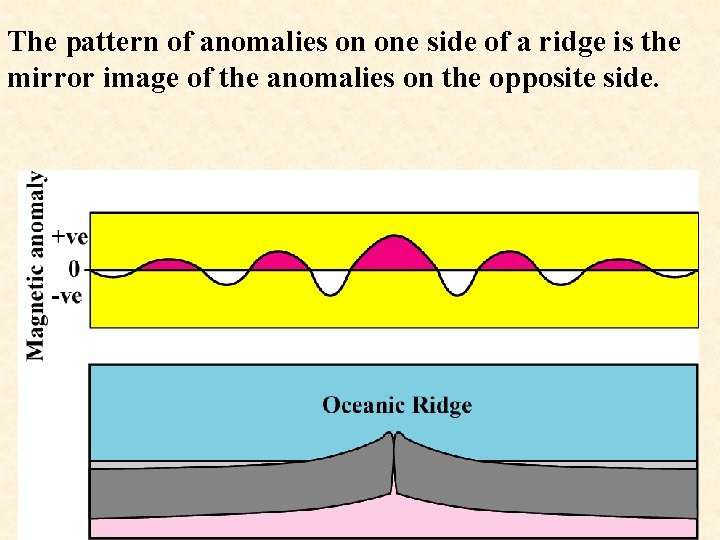 The pattern of anomalies on one side of a ridge is the mirror image