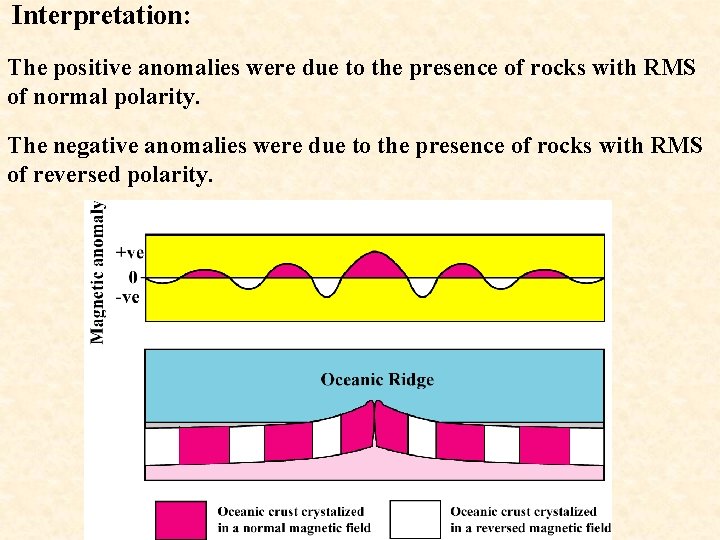 Interpretation: The positive anomalies were due to the presence of rocks with RMS of
