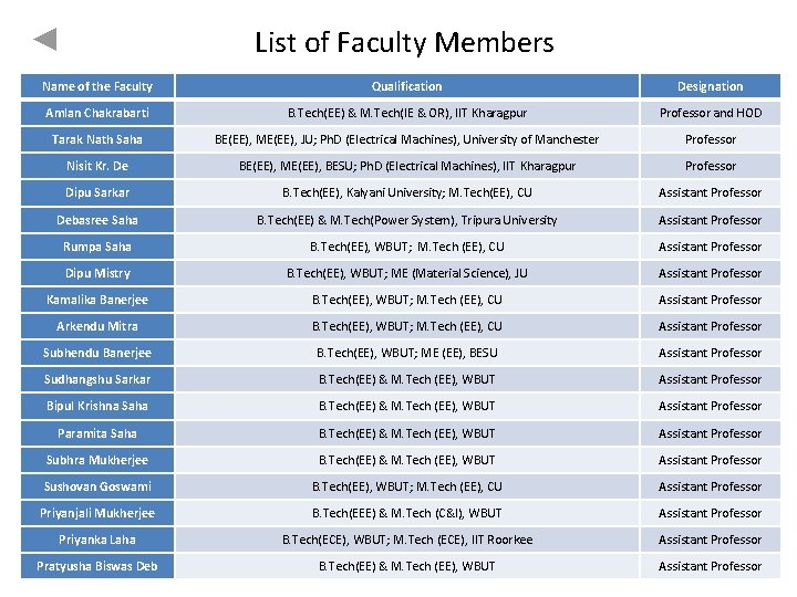 List of Faculty Members Name of the Faculty Qualification Designation Amlan Chakrabarti B. Tech(EE)