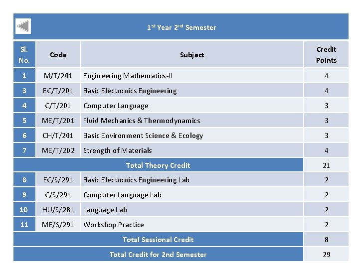  1 st Year 2 nd Semester Sl. No. Code 1 M/T/201 Engineering Mathematics-II