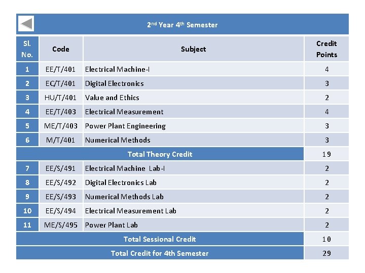 2 nd Year 4 th Semester Sl. No. Code 1 EE/T/401 Electrical Machine-I 4