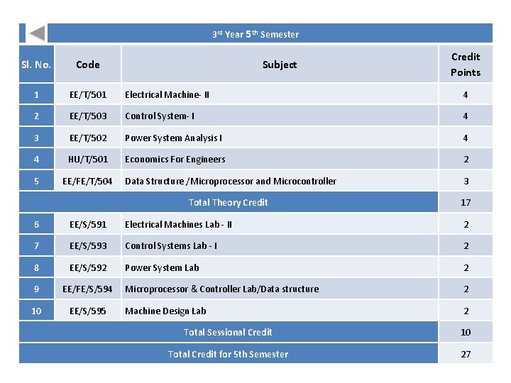 3 rd Year 5 th Semester Subject Credit Points Sl. No. Code 1 EE/T/501