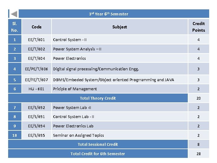 3 rd Year 6 th Semester Sl. No. Code 1 EE/T/601 Control System -