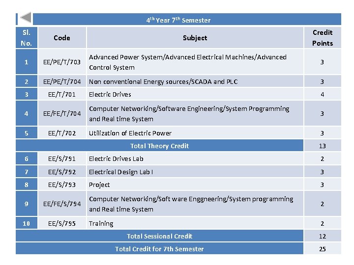 4 th Year 7 th Semester Sl. No. Code 1 EE/PE/T/703 Advanced Power System/Advanced