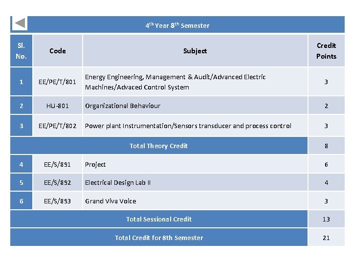 4 th Year 8 th Semester Sl. No. Code 1 EE/PE/T/801 2 HU-801 3