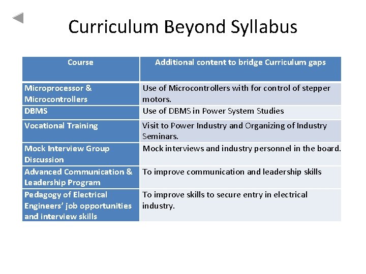 Curriculum Beyond Syllabus Course Additional content to bridge Curriculum gaps Microprocessor & Microcontrollers DBMS