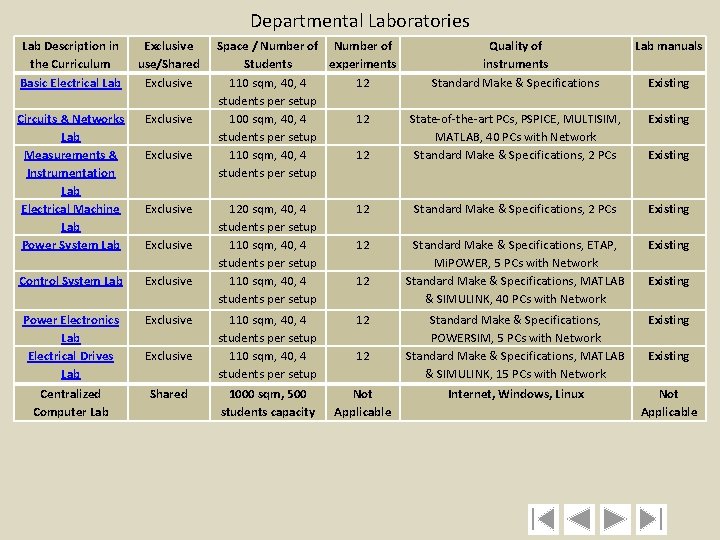 Departmental Laboratories Lab Description in the Curriculum Basic Electrical Lab Exclusive use/Shared Exclusive Circuits