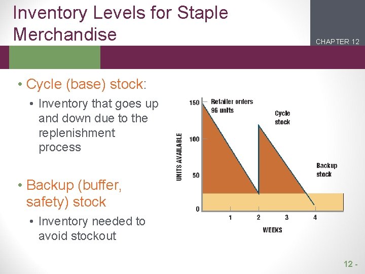 Inventory Levels for Staple Merchandise CHAPTER 12 2 1 • Cycle (base) stock: •
