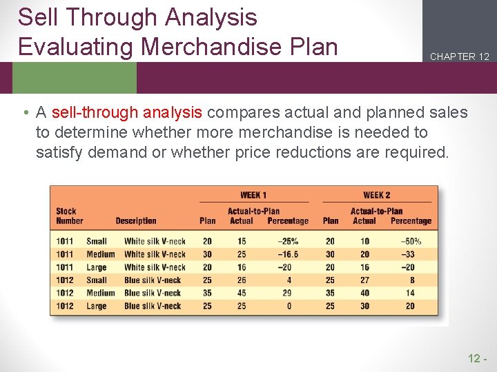 Sell Through Analysis Evaluating Merchandise Plan CHAPTER 12 2 1 • A sell-through analysis