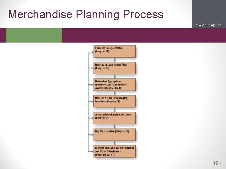 Merchandise Planning Process CHAPTER 12 2 1 12 - 