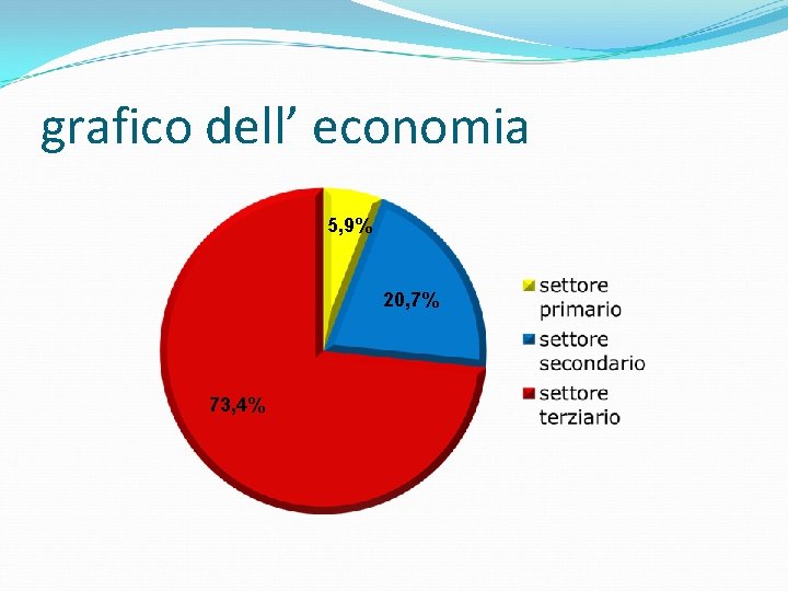 grafico dell’ economia 5, 9% 20, 7% 73, 4% 