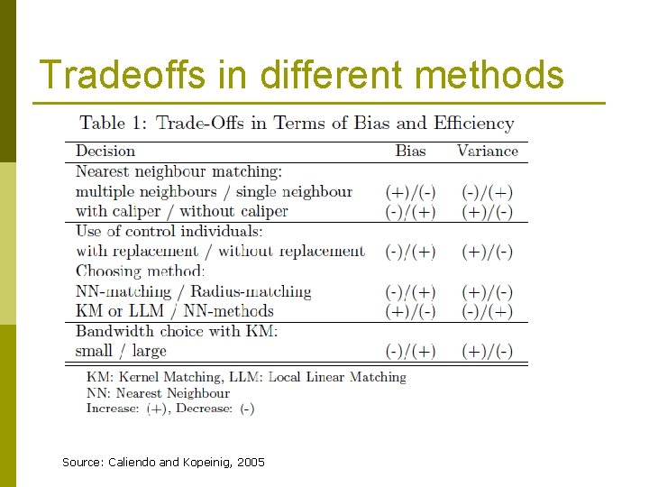 Tradeoffs in different methods Source: Caliendo and Kopeinig, 2005 