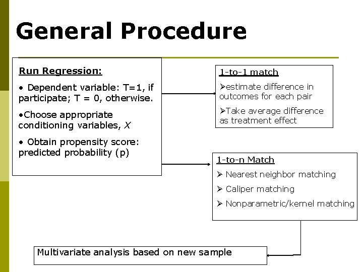 General Procedure Run Regression: 1 -to-1 match • Dependent variable: T=1, if participate; T