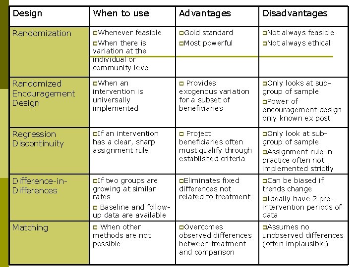 Design When to use Advantages Disadvantages Randomization p. Whenever feasible p. When there is