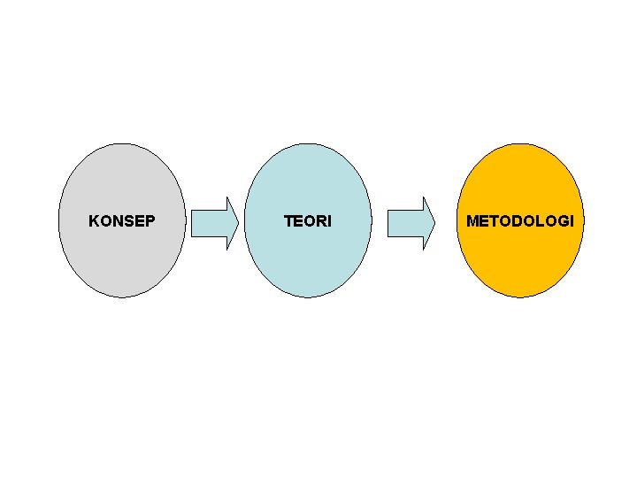 KONSEP TEORI METODOLOGI 