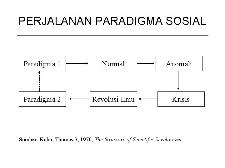 PERJALANAN PARADIGMA SOSIAL Paradigma 1 Normal Anomali Paradigma 2 Revolusi Ilmu Krisis Sumber: Kuhn,