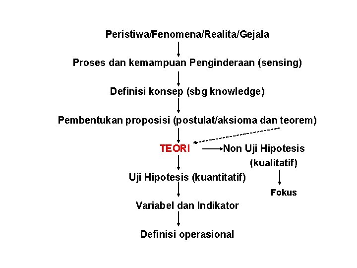 Peristiwa/Fenomena/Realita/Gejala Proses dan kemampuan Penginderaan (sensing) Definisi konsep (sbg knowledge) Pembentukan proposisi (postulat/aksioma dan