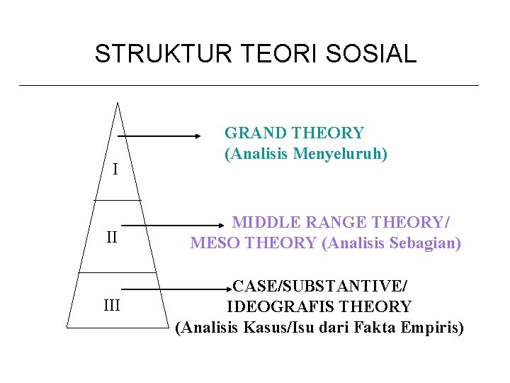STRUKTUR TEORI SOSIAL I GRAND THEORY (Analisis Menyeluruh) II MIDDLE RANGE THEORY/ MESO THEORY
