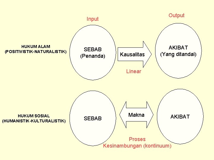 Output Input HUKUM ALAM (POSITIVISTIK-NATURALISTIK) SEBAB (Penanda) Kausalitas AKIBAT (Yang ditandai) Linear HUKUM SOSIAL