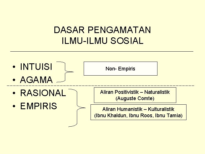 DASAR PENGAMATAN ILMU-ILMU SOSIAL • • INTUISI AGAMA RASIONAL EMPIRIS Non- Empiris Aliran Positivistik