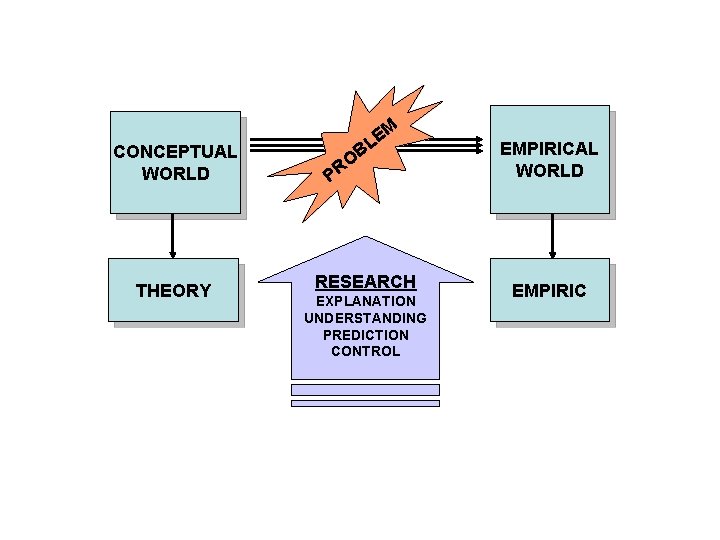 CONCEPTUAL WORLD THEORY M E L B O PR RESEARCH EXPLANATION UNDERSTANDING PREDICTION CONTROL