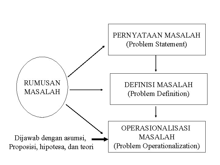 PERNYATAAN MASALAH (Problem Statement) RUMUSAN MASALAH Dijawab dengan asumsi, Proposisi, hipotesa, dan teori DEFINISI