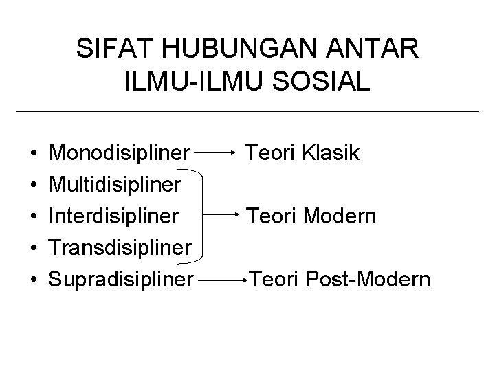 SIFAT HUBUNGAN ANTAR ILMU-ILMU SOSIAL • • • Monodisipliner Teori Klasik Multidisipliner Interdisipliner Teori