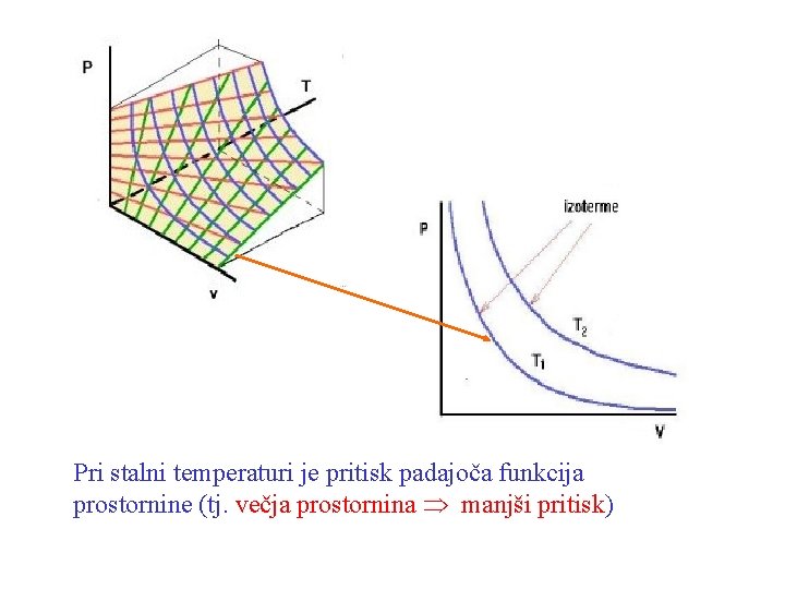 Pri stalni temperaturi je pritisk padajoča funkcija prostornine (tj. večja prostornina manjši pritisk) 