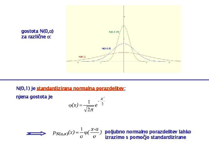 gostota N(0, ) za različne : N(0, 1) je standardizirana normalna porazdelitev; njena gostota