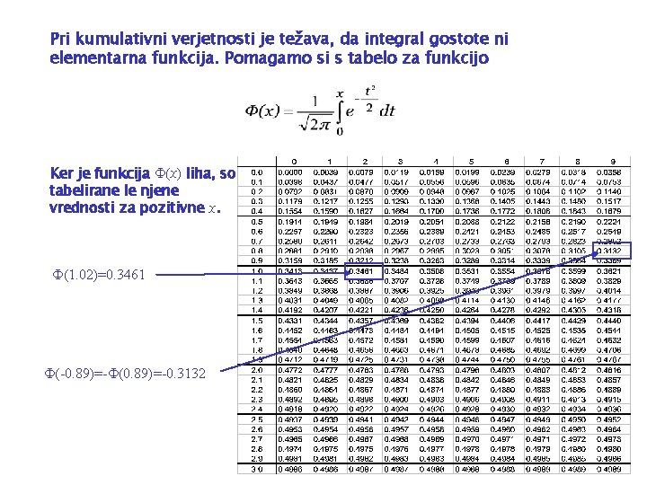 Pri kumulativni verjetnosti je težava, da integral gostote ni elementarna funkcija. Pomagamo si s