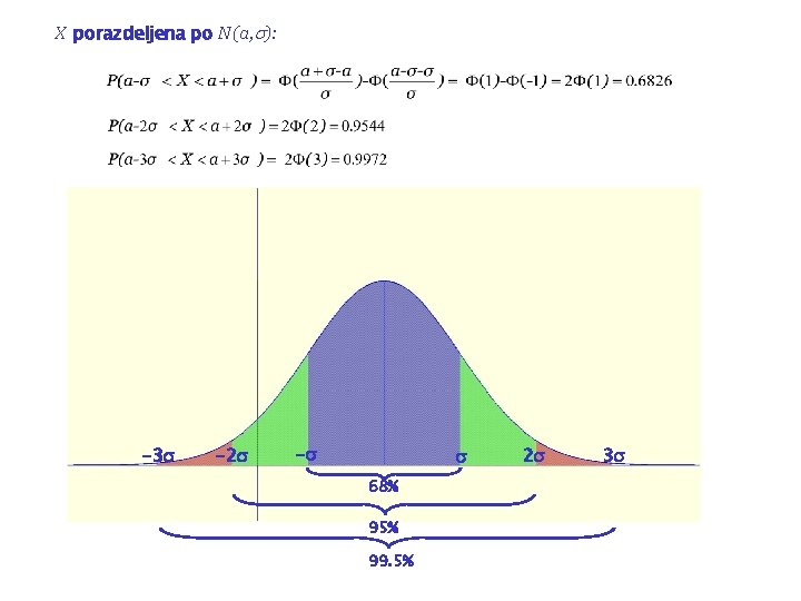 X porazdeljena po N(a, ): -3 -2 - 68% 95% 99. 5% 2 3